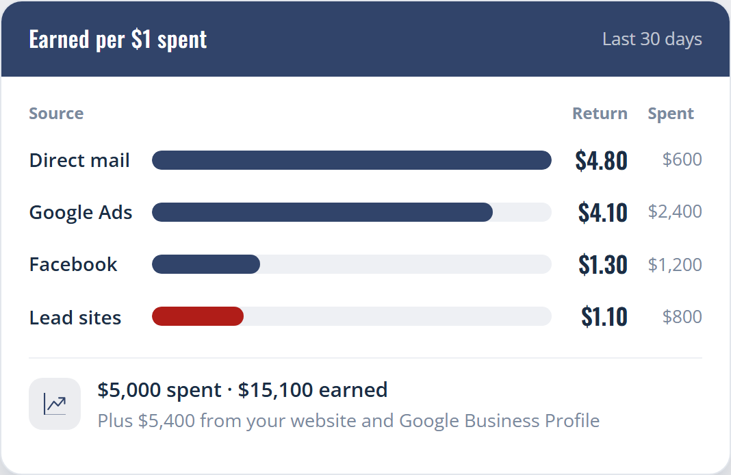 Illustration: dollars earned for every dollar spent, by source. Direct mail 4.8, Google Ads 4.1, Facebook 1.3, lead sites 1.1