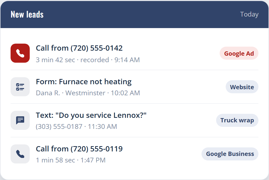 Illustration: a new-leads inbox showing a call from the Google ad line, a website form, and a text, each tagged with its source